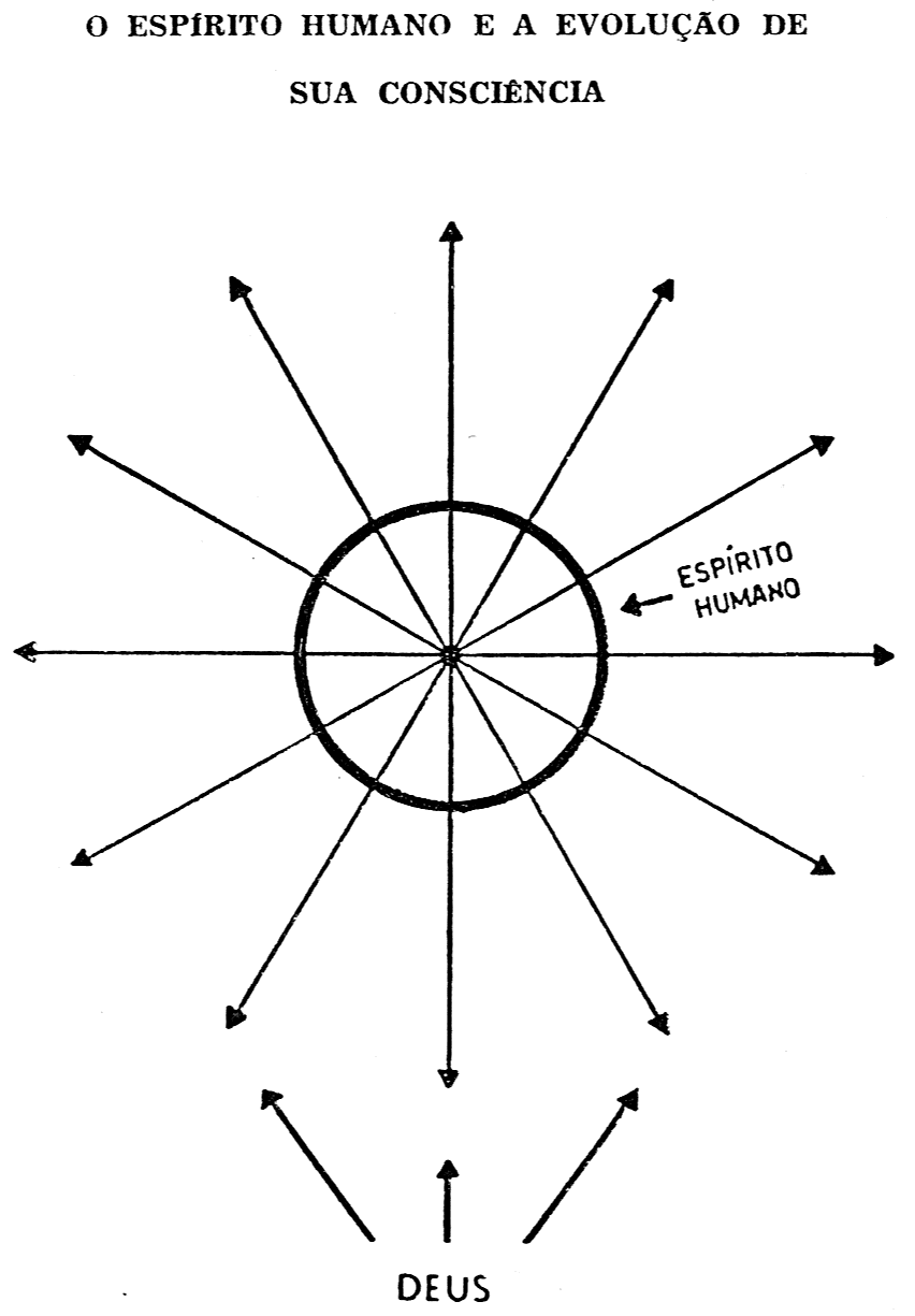 Diagrama: um círculo (o Espírito humano) sobre o centro de onde partem, de Deus, raios que se irradiam em todas as direções e se perdem no infinito.