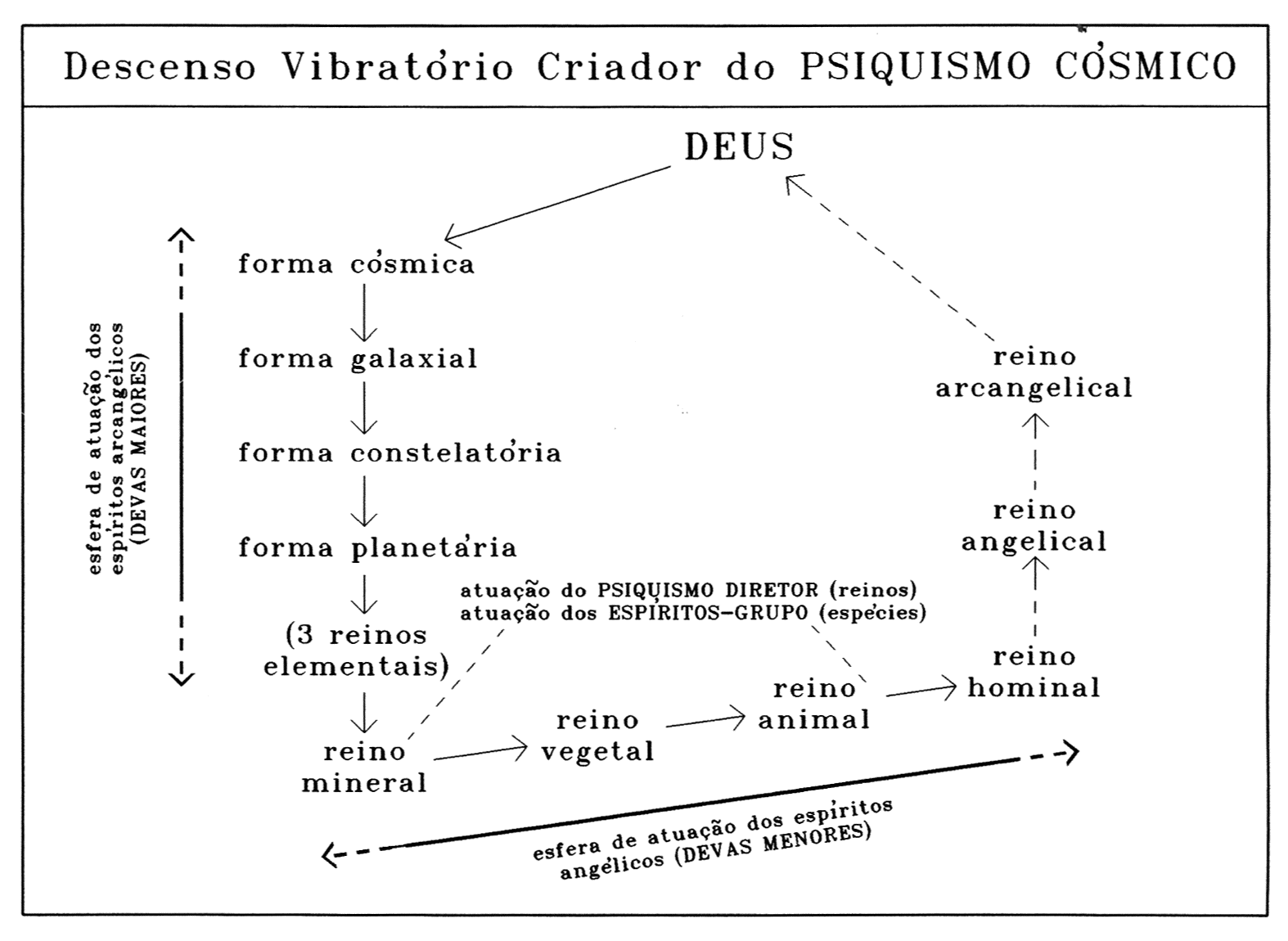 Diagrama do descenso vibratório criador do Psiquismo Cósmico: de Deus às formas cósmica, galaxial, constelatória e planetária, aos reinos elementais, mineral, vegetal, animal e hominal, e daí aos reinos angelical e arcangelical de volta a Deus.