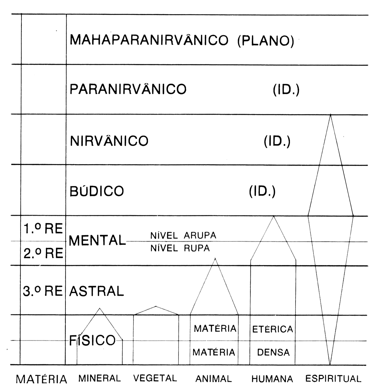 Diagrama dos planos cósmicos (do Mahaparanirvânico ao Físico) cruzados com os reinos da matéria (mineral, vegetal, animal, humana e espiritual), mostrando até que plano a consciência de cada reino alcança.
