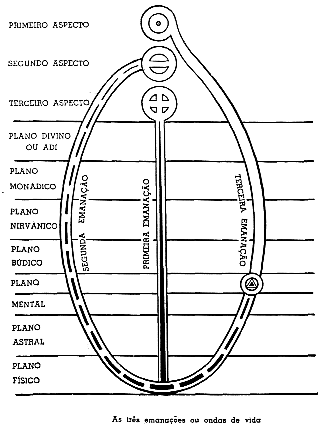 Diagrama em forma de amêndoa mostrando os três aspectos (primeiro, segundo e terceiro) no alto e as três emanações descendo pelos planos cósmicos, do Plano Divino ou Adi ao Plano Físico.