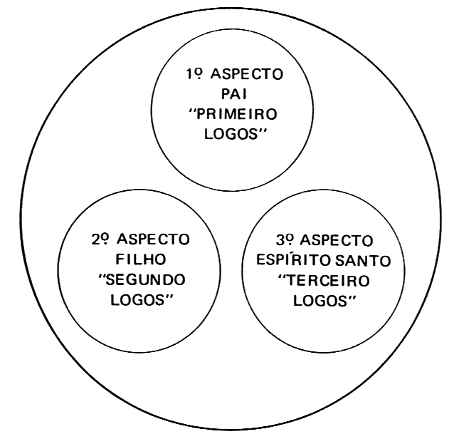 Diagrama de um círculo contendo três círculos internos: 1º Aspecto Pai (Primeiro Logos), 2º Aspecto Filho (Segundo Logos) e 3º Aspecto Espírito Santo (Terceiro Logos).