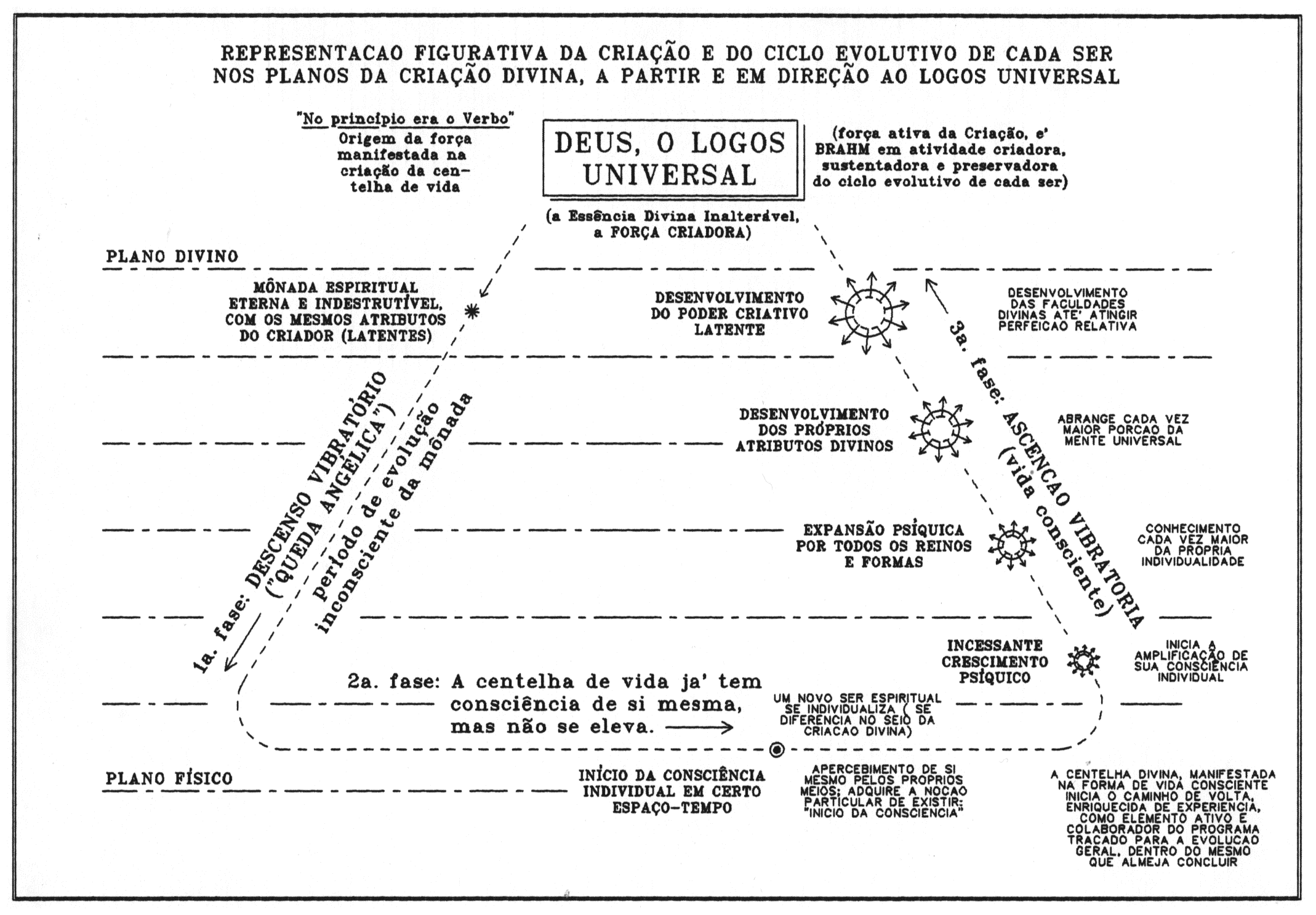 Representação figurativa em V da criação e do ciclo evolutivo: o descenso vibratório (queda angélica) à esquerda e a ascensão vibratória (vida consciente) à direita, tendo Deus, o Logos Universal, no ápice.