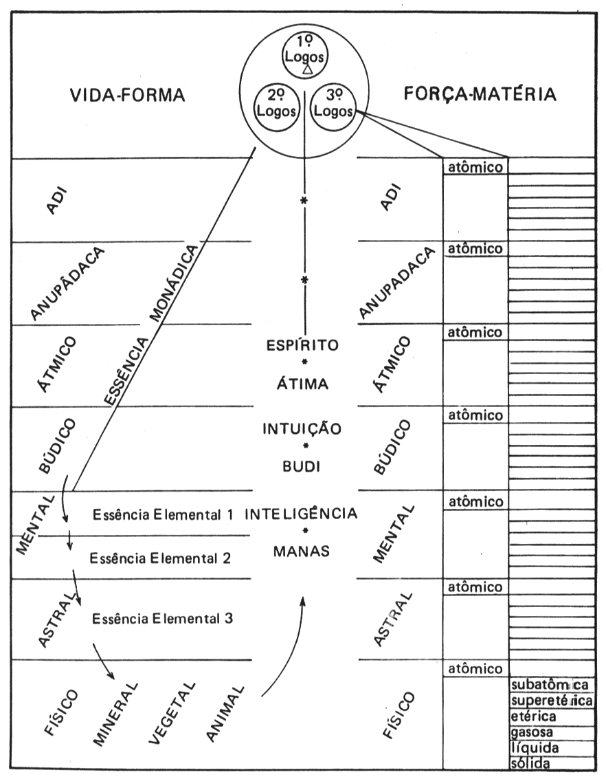 Diagrama dos planos cósmicos (Adi ao Físico) com a Essência Monádica descendo pelo lado Vida-Forma e a matéria atômica no lado Força-Matéria, e os reinos mineral, vegetal e animal.