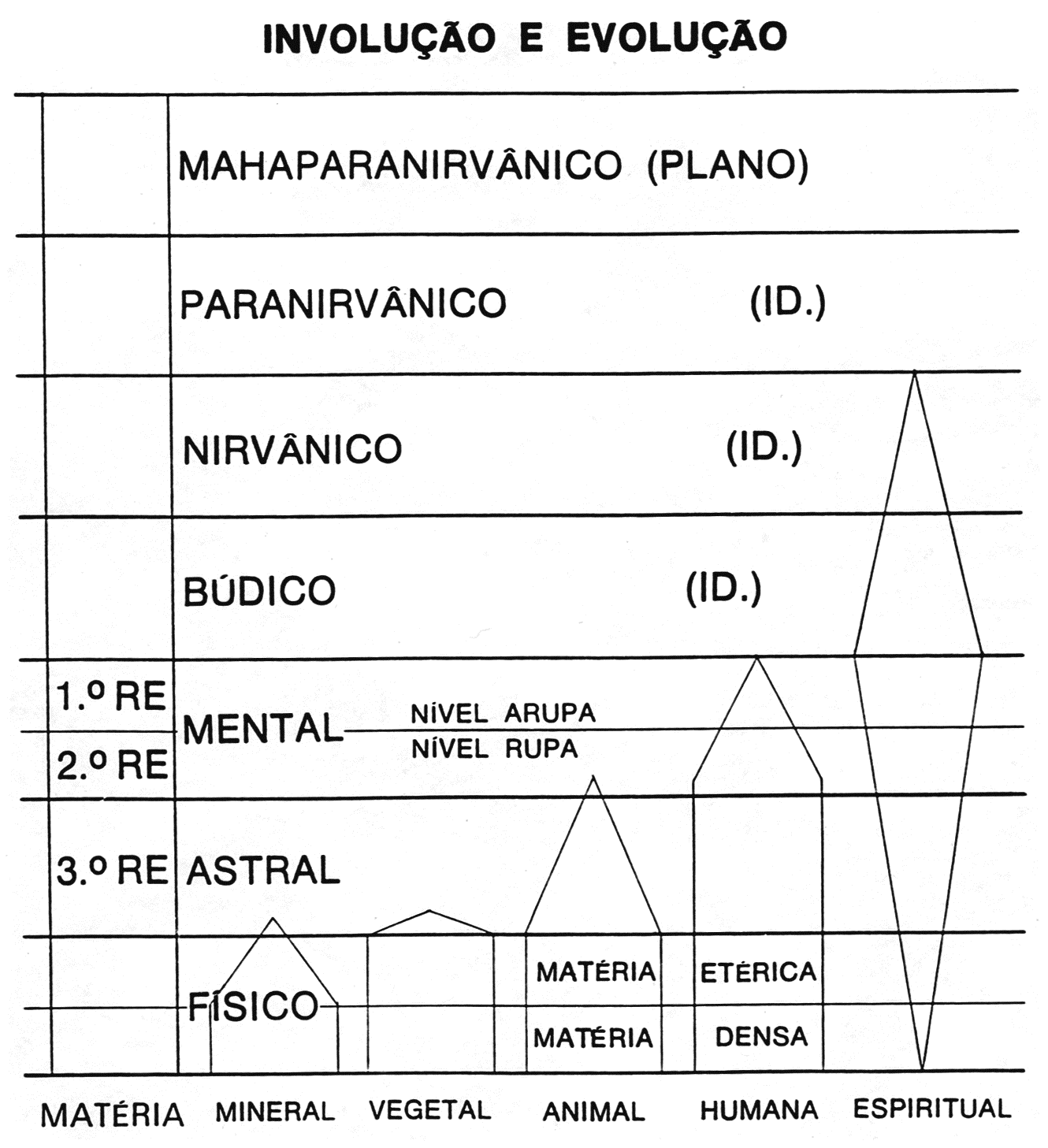 Diagrama dos planos cósmicos cruzados com os reinos da matéria (mineral, vegetal, animal, humana, espiritual), mostrando até que plano a consciência de cada reino alcança.