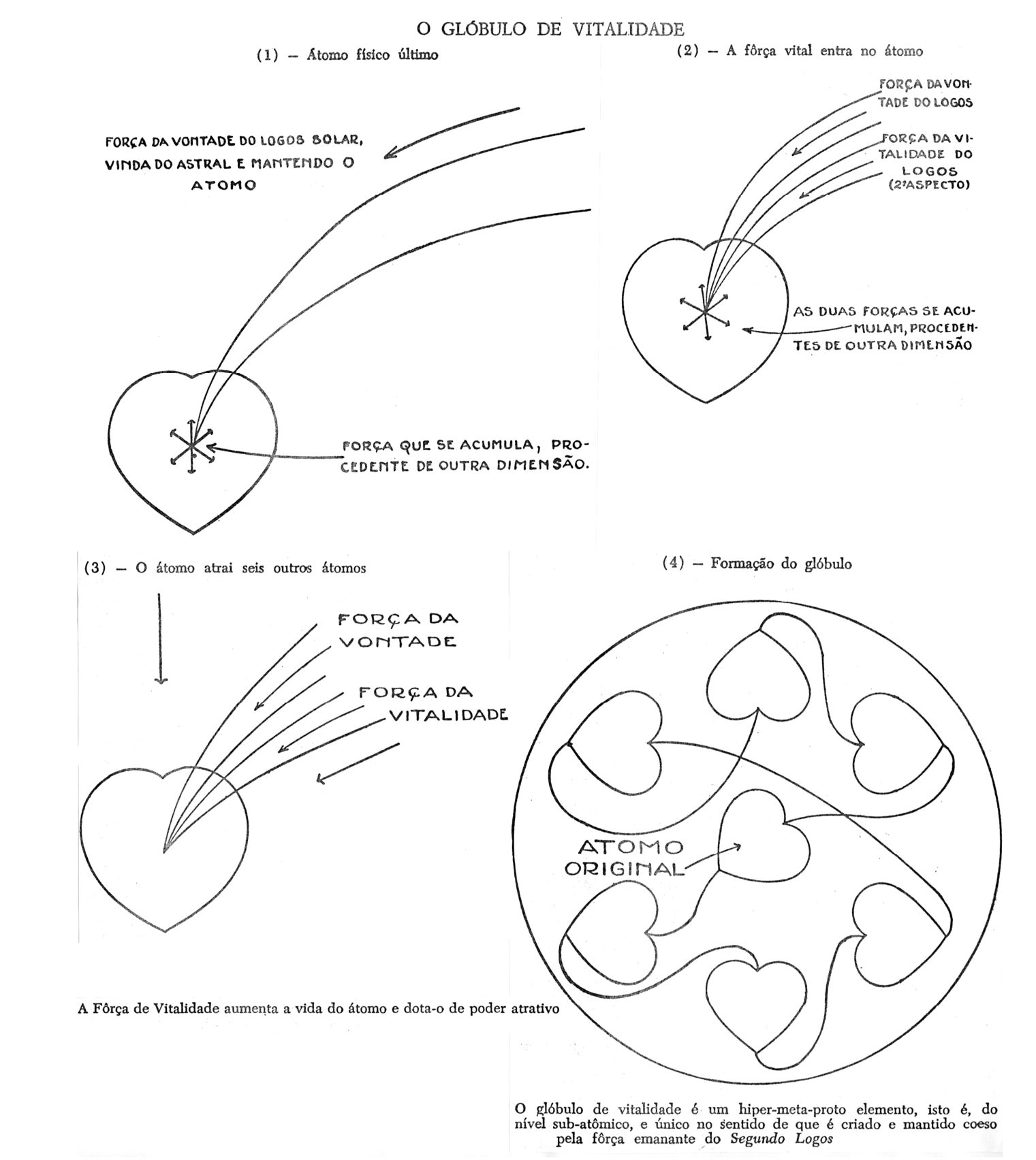 Diagrama em quatro painéis: (1) o átomo físico último; (2) a força vital entra no átomo; (3) o átomo atrai seis outros átomos; (4) a formação do glóbulo de vitalidade, com o átomo original ao centro e seis ao redor.