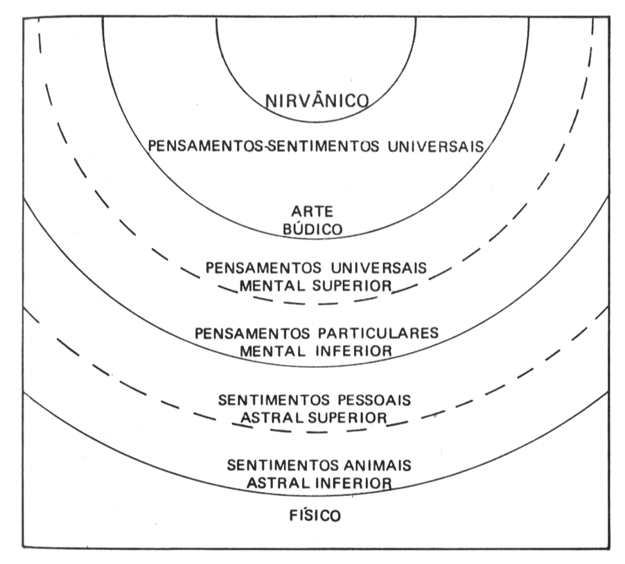Diagrama de arcos concêntricos: do Físico, na base, ao Nirvânico, com faixas de sentimentos e pensamentos do pessoal ao universal.