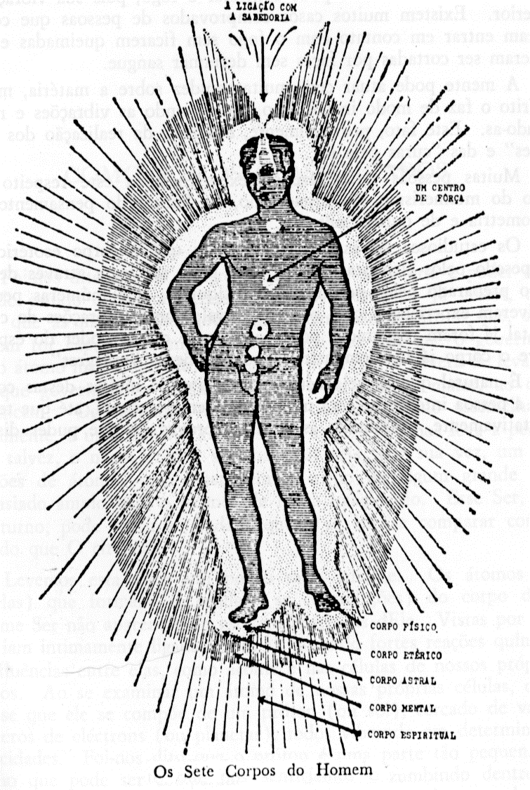 Figura humana envolta por uma aura irradiante, com os corpos físico, etérico, astral, mental e espiritual indicados.