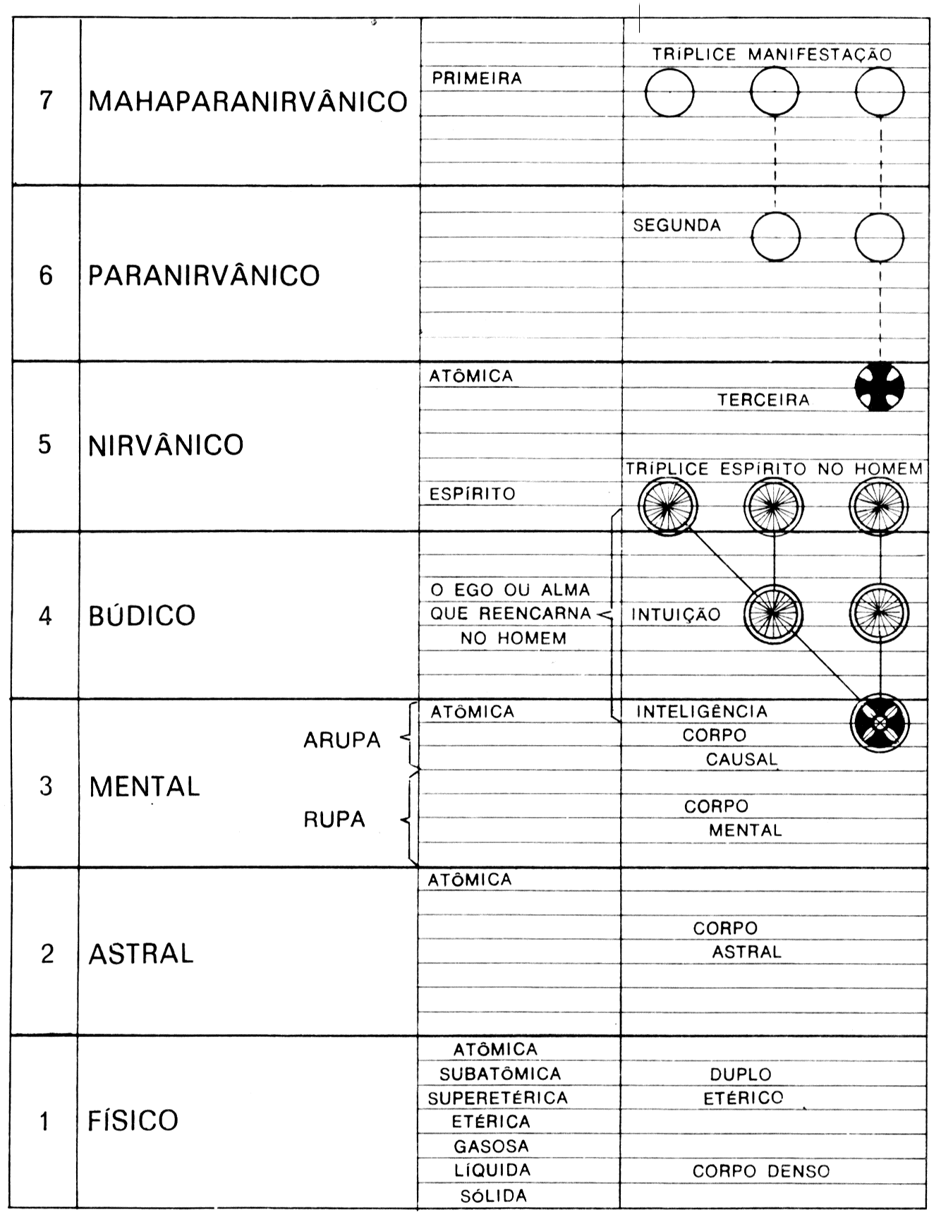 Diagrama dos sete planos cósmicos (Mahaparanirvânico a Físico) com a tríplice manifestação e os subplanos de cada plano.