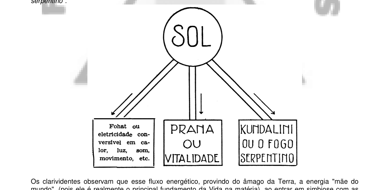Do Sol emanam três energias distintas: Fohat (eletricidade), Prâna (vitalidade) e Kundalini (o fogo serpentino).