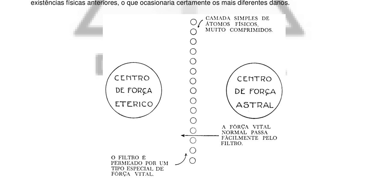 A tela etérica: uma camada de átomos físicos muito comprimidos entre o centro de força etérico e o astral; a força vital normal passa facilmente pelo filtro.