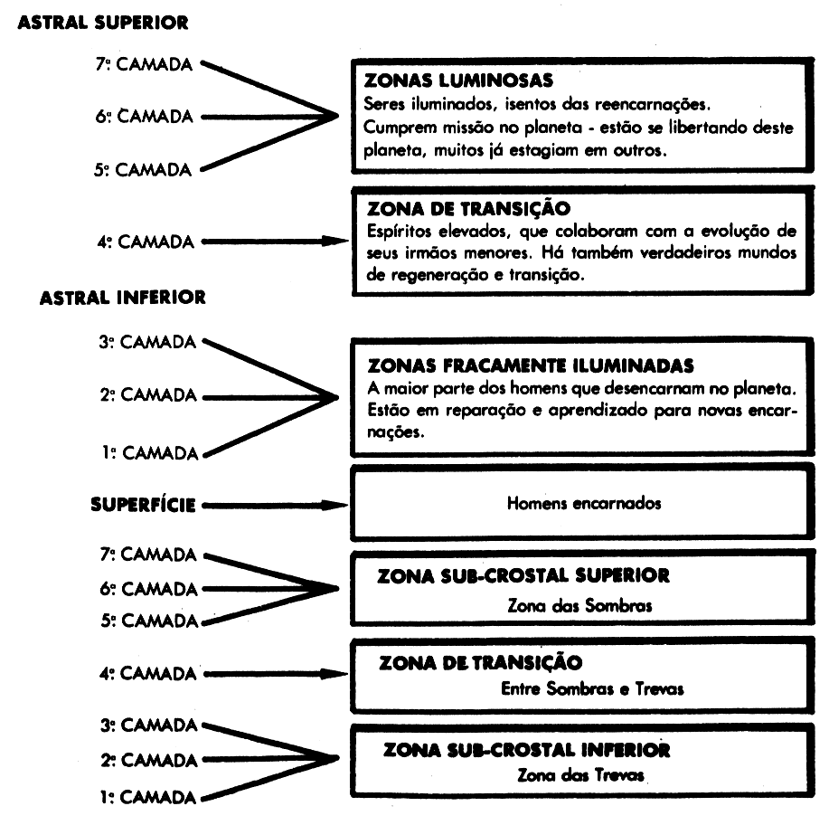 As camadas do astral superior e inferior: das zonas luminosas às zonas de trevas, passando pela superfície dos homens encarnados.