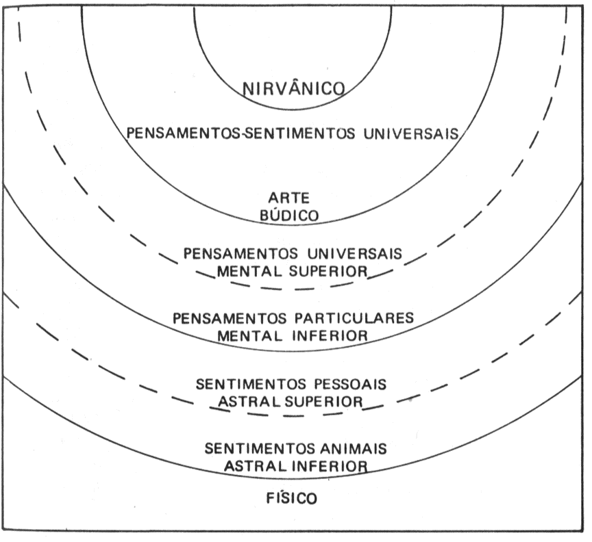 Os planos de manifestação como faixas concêntricas, do Físico ao Nirvânico — dos sentimentos e pensamentos pessoais aos universais.