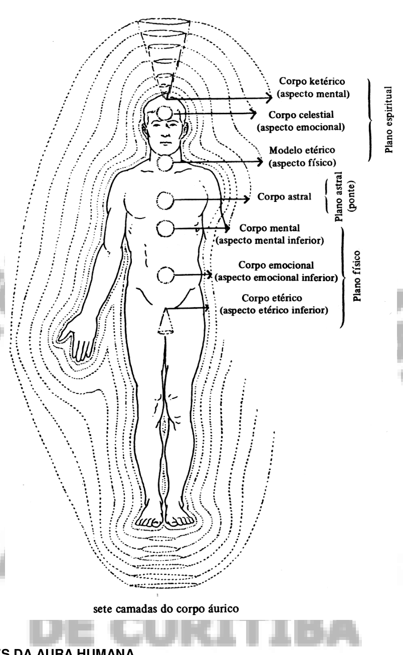 Figura humana com as camadas do corpo áurico destacadas: corpo etérico, corpo emocional, corpo mental (aspecto físico, emocional e mental inferior), com labels e setas.