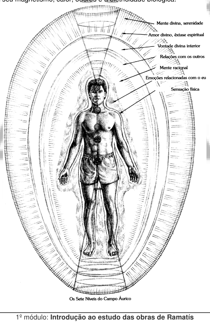 Figura humana envolta por um ovóide com camadas rotuladas: mente divina, mente espiritual, mente intuitiva, mente abstrata, mente concreta, mente emocional, mente etérica.