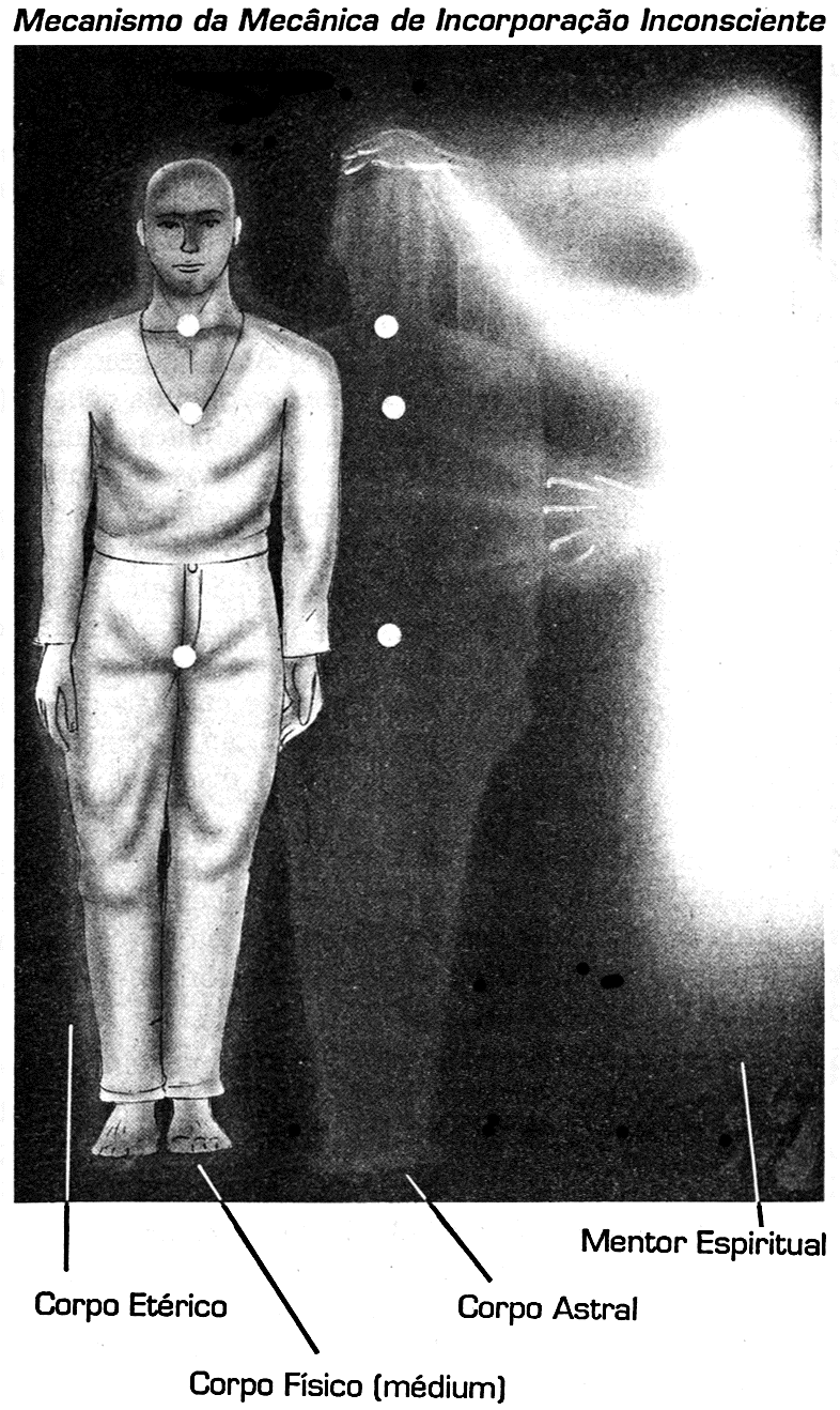 Diagrama da mecânica de incorporação inconsciente mostrando o corpo etérico, o corpo astral, o corpo físico do médium e o mentor espiritual sobrepostos lado a lado.