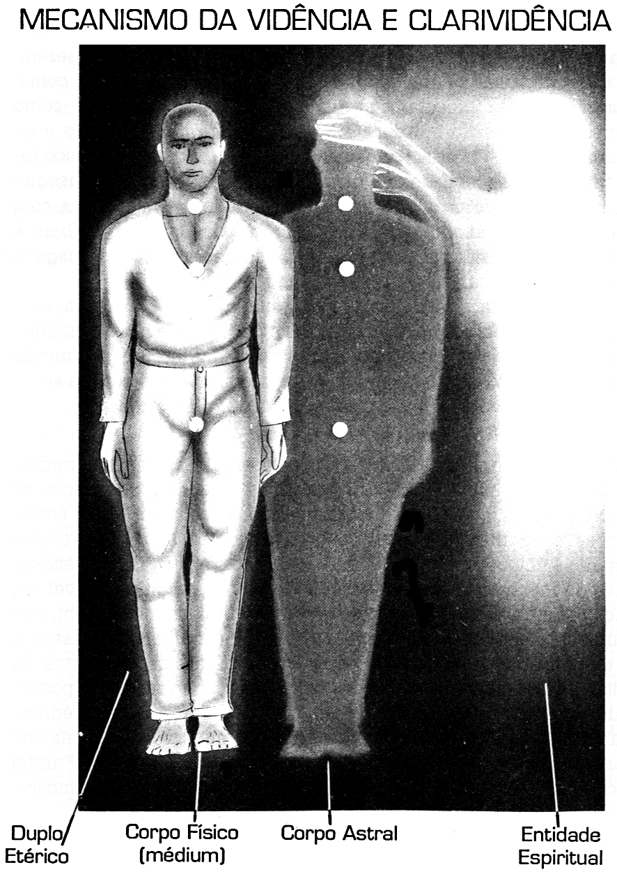Diagrama do mecanismo da vidência mostrando, lado a lado, o duplo etérico, o corpo físico do médium, o corpo astral e uma entidade espiritual.