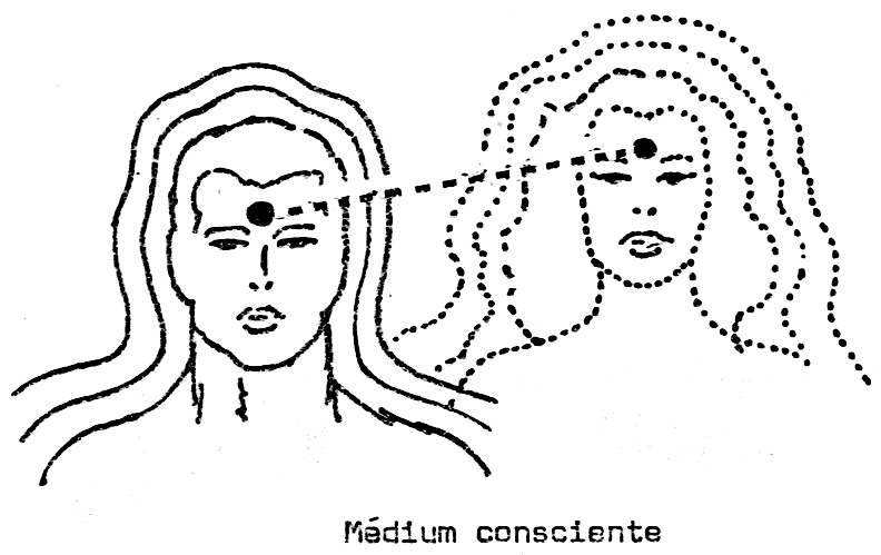 Esquema do médium consciente, com dois rostos sobrepostos ligados por traços pontilhados indicando sintonia direta com o espírito comunicante.