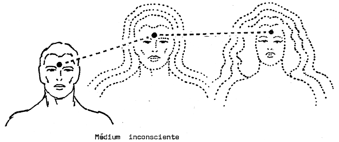 Esquema do médium inconsciente: duas cabeças ligadas por traços pontilhados ao centro de força etérico e ao centro de força astral do médium.