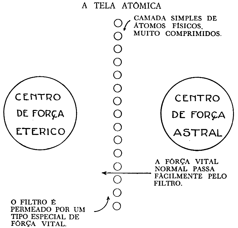 Esquema da tela atômica entre dois centros de força (etérico e astral), representada por uma camada simples de átomos físicos muito comprimidos que a força vital normal atravessa facilmente.