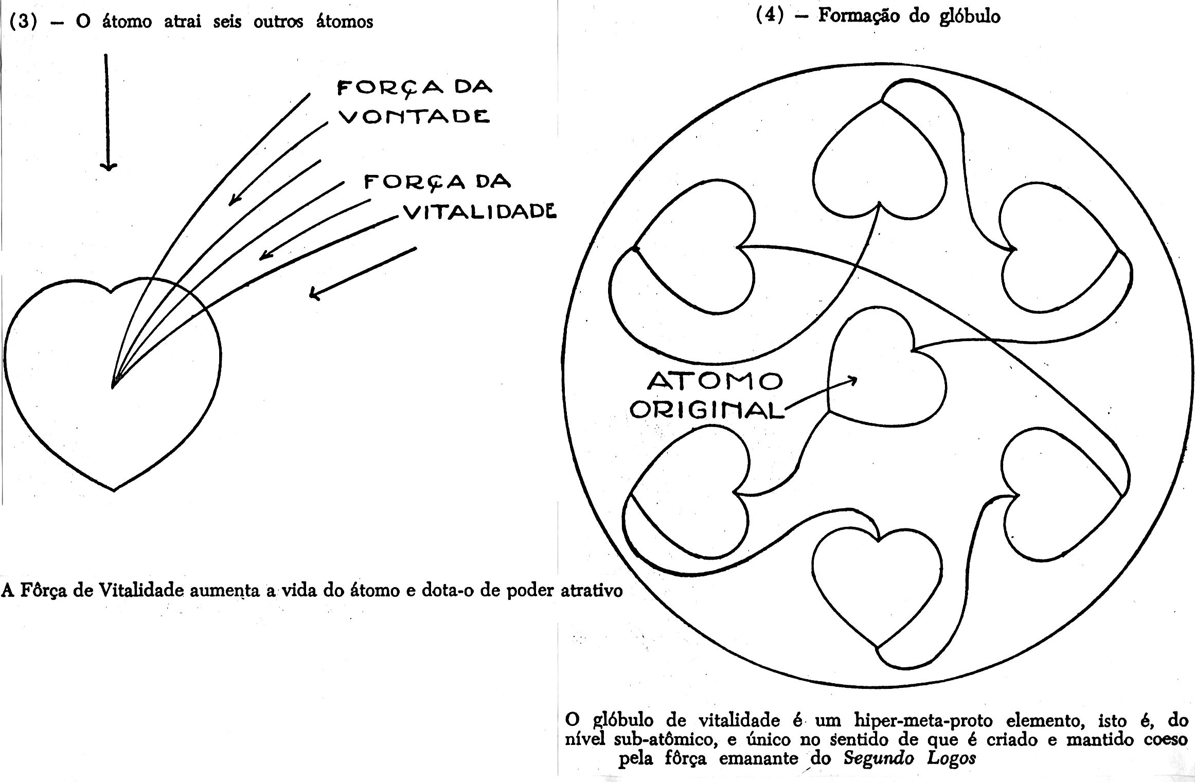 Diagrama complementar do glóbulo de vitalidade mostrando a atração de átomos e a formação do glóbulo central com simetria hexagonal.